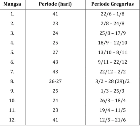 Tabel 1.  Kesejajaran  periode  masing-masing  mangsa  dengan  periode dalam kalender Gregorious 