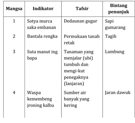 Tabel 2.  Indikator  dan  tafsir  indikator  masing-masing  mangsa  serta nama rasi bintang penunjuk 
