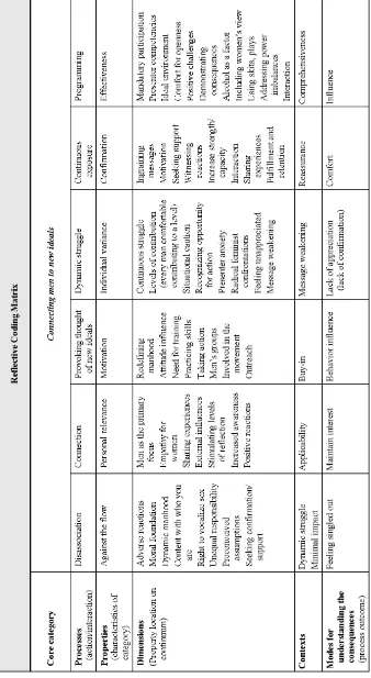 Table 2b. Reflective coding matrix modified example from McCray (2004, p. 102) 