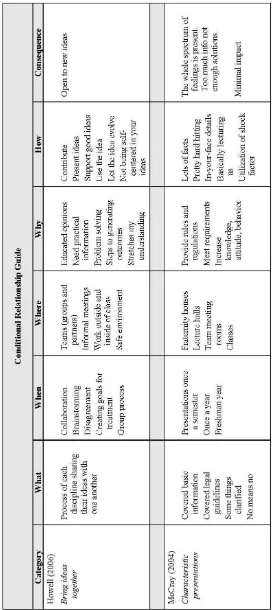 Table 1. Conditional relationship guide example categories from Howell (2006) and McCray (2004) 