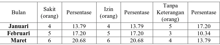 Tabel 1.3     Rekapitulasi Kehadiran Karyawan di Kebun Begonia 