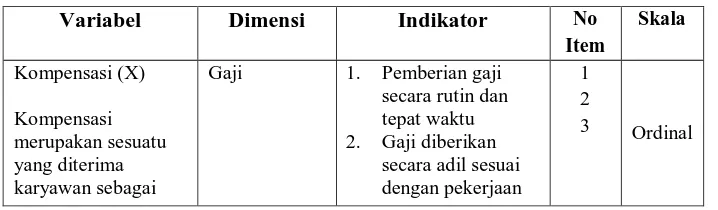 Tabel 3.1 Operasionalisasi Variabel  