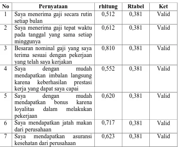 Tabel 3.5 Hasil Uji Validitas Kompensasi 