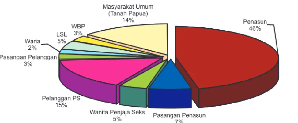 Gambar 2. Estimasi Proporsi Orang dengan HIV di Indonesia Tahun 2006