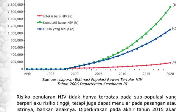 Gambar 3. Estimasi Kecenderungan Perkembangan Epidemi HIV di Indonesia sampai 2020