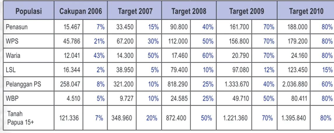 Tabel 2. Cakupan Tahun 2006 dan Target RAN 2007 - 2010