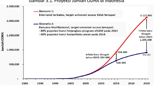 Gambar 3.1. Proyeksi Jumlah ODHA di Indonesia 