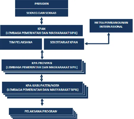 Gambar 5.1. Diagram Koordinasi Penyelenggaraan Rencana Aksi 