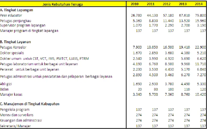 Tabel 6.1. Kebutuhan Sumber Daya Manusia, Rencana Aksi di Indonesia Tahun 2010-2014