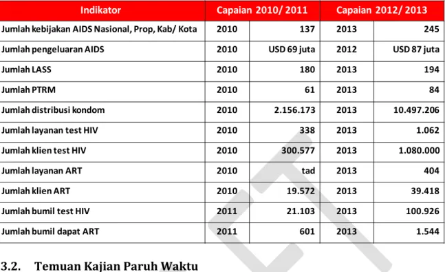 Tabel 2.1. Beberapa Perkembangan Program: 