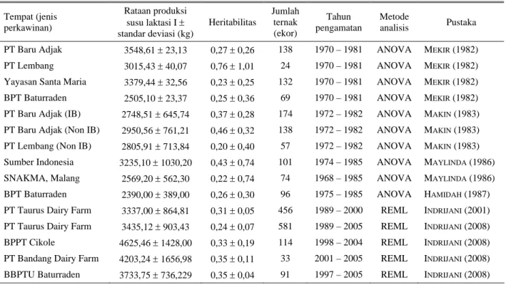 Tabel 2.  Nilai heritabilitas produksi susu sapi perah FH berdasarkan catatan 305 hari dari beberapa hasil penelitian di Indonesia  Tempat (jenis  perkawinan)  Rataan produksi susu laktasi I ±  standar deviasi (kg)  Heritabilitas  Jumlah ternak (ekor)  Tah