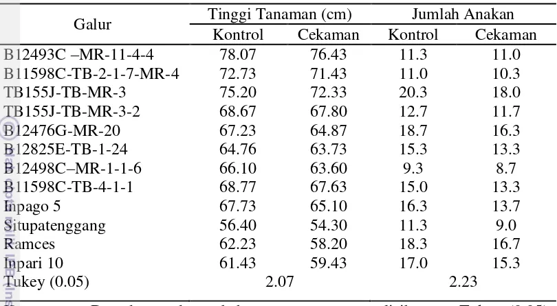 Tabel 2. Pengaruh Cekaman Kekeringan terhadap Pertumbuhan Galur-galur pada    Umur 4 MST 