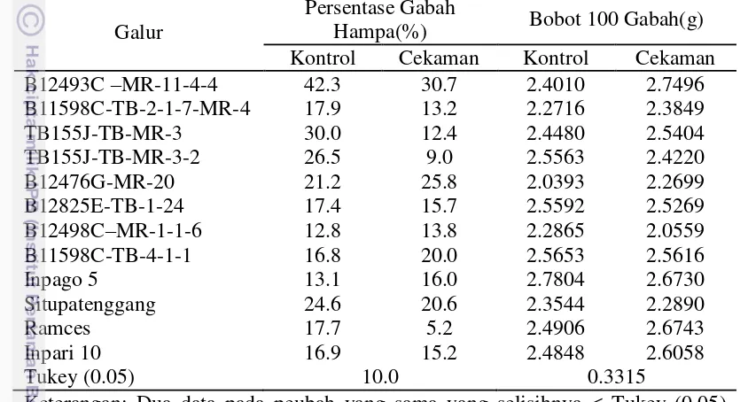 Tabel 7.  Pengaruh Cekaman Kekeringan terhadap Persentase gabah  Hampa dan                 Bobot 100 Gabah Galur-galur Padi  