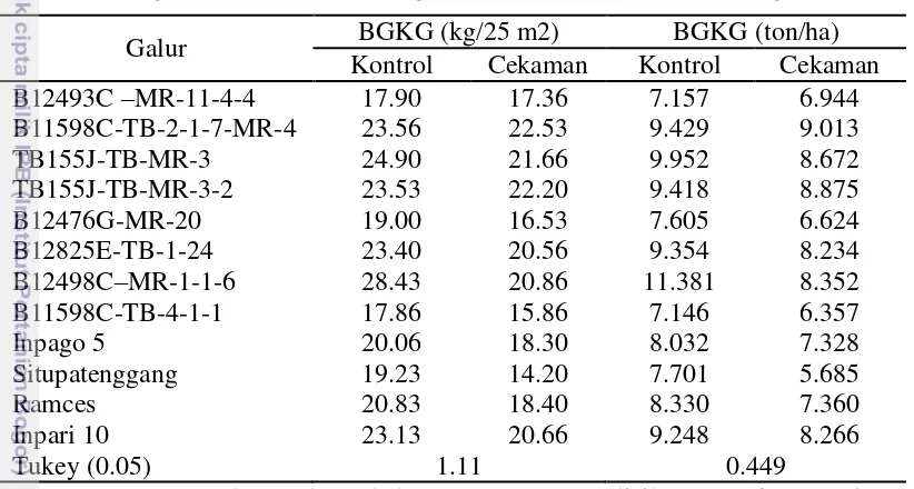 Tabel 8.  Pengaruh Cekaman Kekeringan terhadap Produktifitas Galur-galur Padi  
