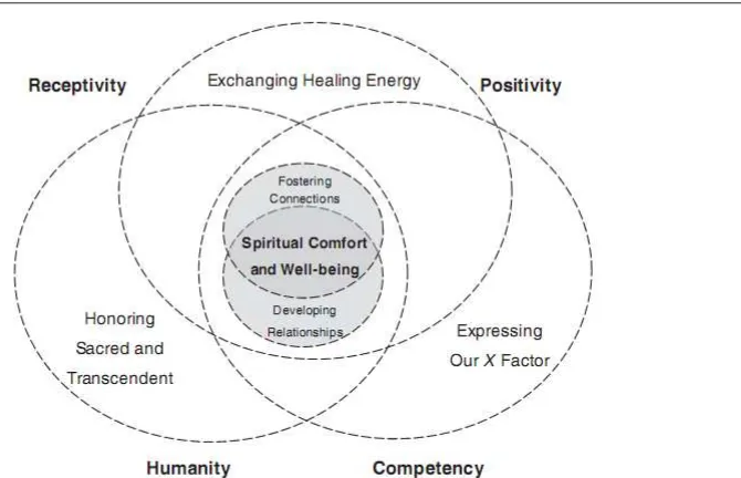 Figure 7. Example of a modified Venn diagram. Adapted from “Mapping the Processes and Qualities of Spiritual Nursing Care,” by T