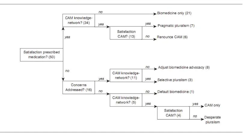 Figure 2. Example of a decision tree modeling. Adapted from “Complementary and Alternative Medicine for Children’s Asthma: Satisfaction, Care Provider Responsiveness, and Networks of Care,” by B