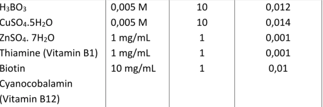 Tabel 2. Komposisi bahan dalam 1000 mL larutan stok  media kultur