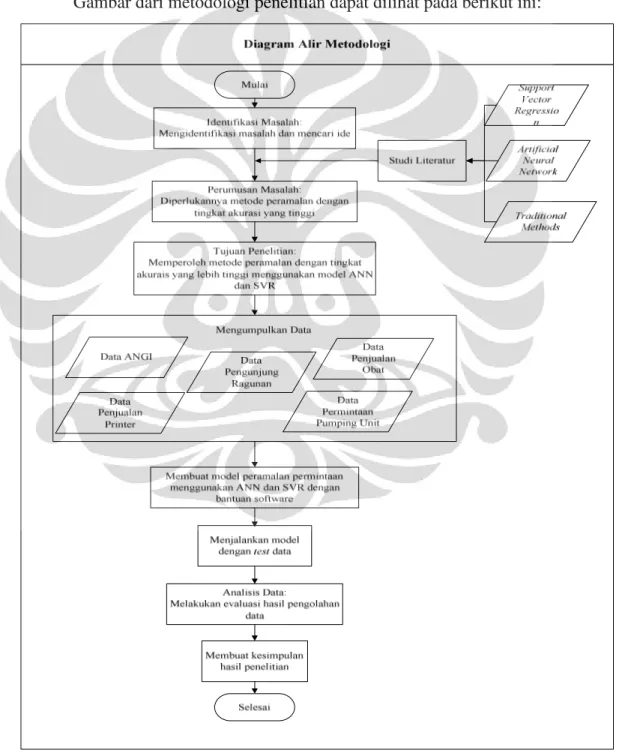 Gambar 1.2 Diagram Alir Metodologi Penelitian     