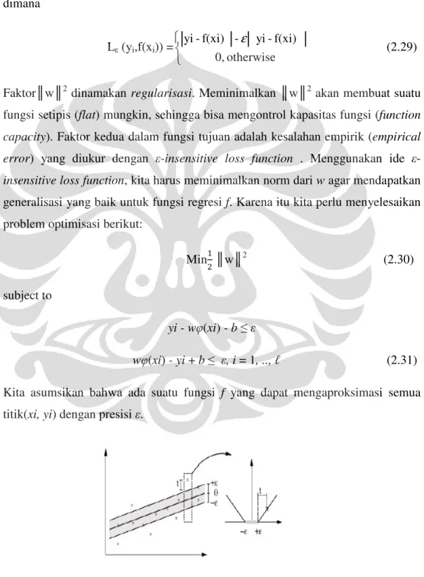 Gambar 2.4  -insensitive loss function. Semua titik di luar area berwarna dikenai  pinalti 