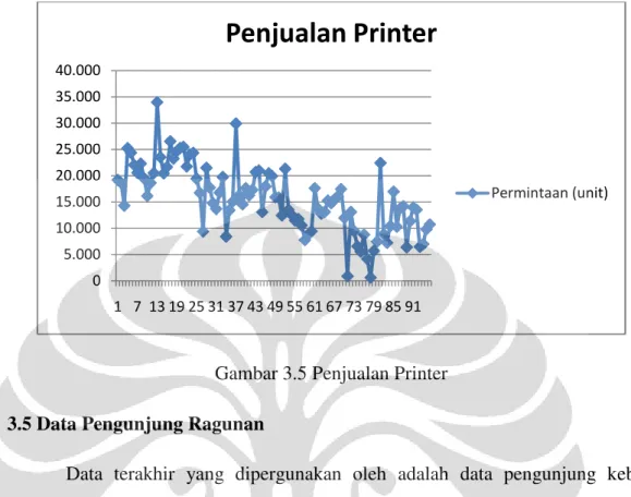 Gambar 3.5 Penjualan Printer  3.5 Data Pengunjung Ragunan 