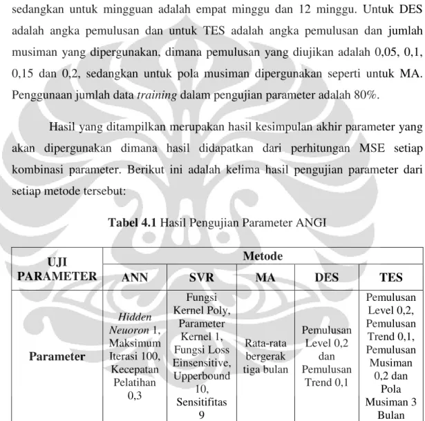 Tabel 4.1 Hasil Pengujian Parameter ANGI  PARAMETER UJI 