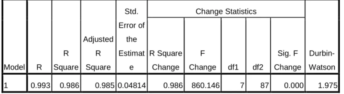 Tabel 4.4.3.1  Model Summary b Model  R  R  Square  Adjusted R Square  Std.  Error of the Estimate  Change Statistics   Durbin-Watson R Square Change F Change df1 df2 Sig