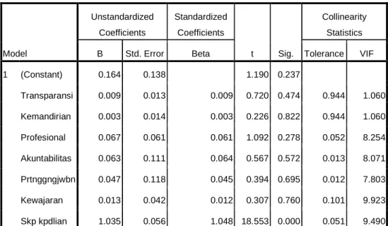 Tabel 4.4.4.1  Coefficients a Model  Unstandardized Coefficients  Standardized Coefficients  t  Sig