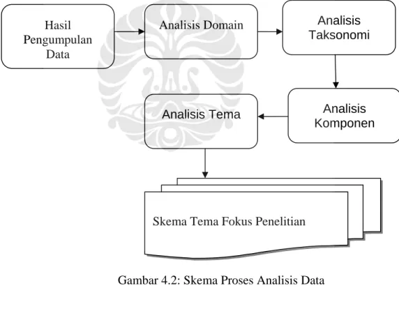 Gambar 4.2: Skema Proses Analisis Data 