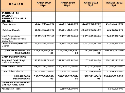 Tabel 3.6Realisasi dan Proyeksi/Target Pendapatan Kota Bogor  