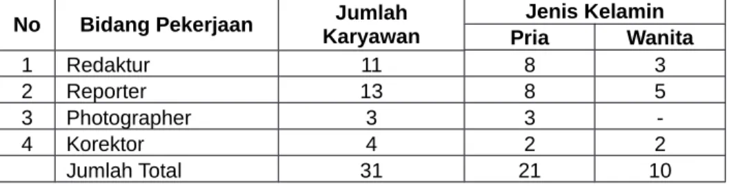 Tabel 1. Jumlah Karyawan Berdasarkan Bidang Pekerjaan Pada Bagian              Redaksi  Harian Umum Lampung Post Tahun 2008