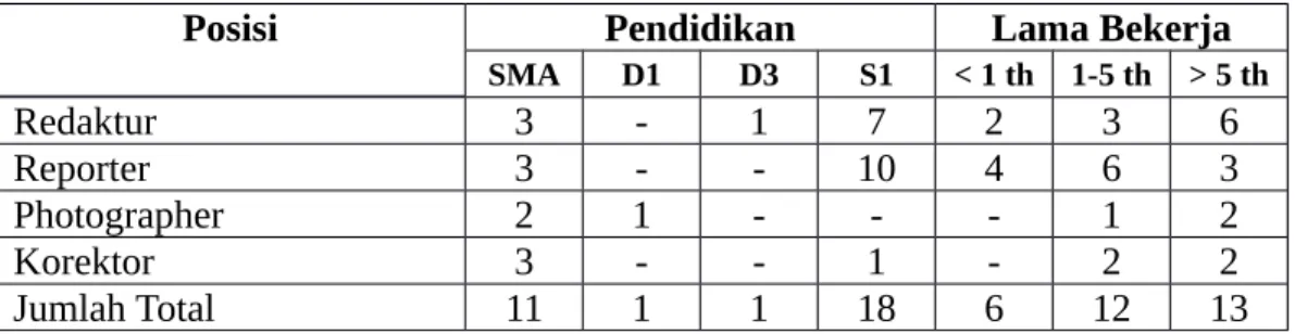 Tabel 4. Latar Belakang Pendidikan dan Pengalaman Kerja Karyawan Bagian Redaksi  pada Harian Umum Lampung Post