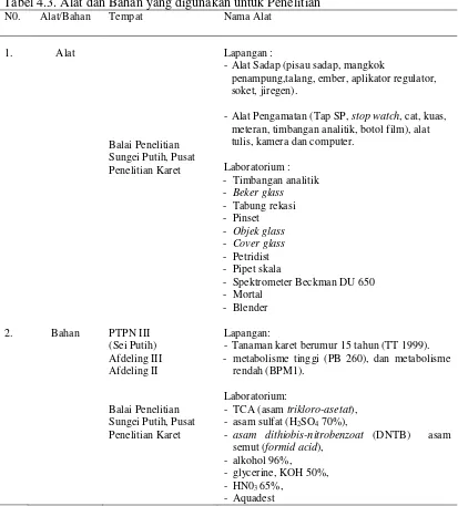 Tabel 4.3. Alat dan Bahan yang digunakan untuk Penelitian 