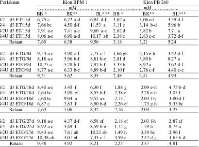 Tabel 4.6.  Kadar Sukrosa Lateks klon BPM 1 dan PB 260 dengan perlakuan sistem sadap berdasarkan bulan basah, kering dan lembab 