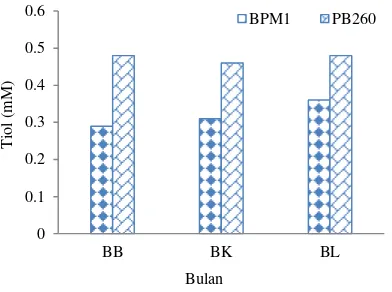 Gambar 4.13. Rataan Kadar Tiol lateks (mM) klon   BPM 1 dan PB 260 dengan perlakuan sistem sadap dan stimulan cair berdasarkan perbedaan bulan 