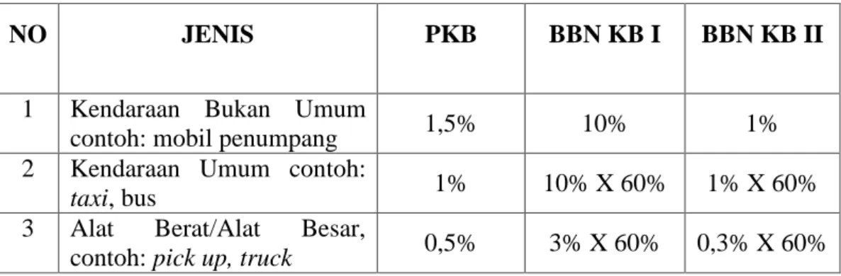 Tabel 2.1  Tarif PKB/BBN KB 