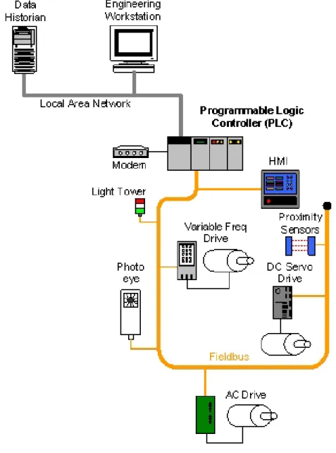 Gambar 2. 1 Implementasi Sistem PLC-control 