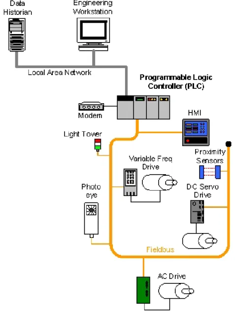 Gambar 2. 1 Implementasi Sistem PLC-control 