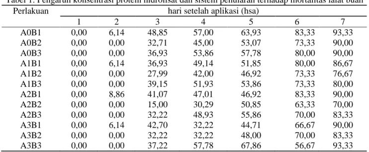 Tabel 1. Pengaruh konsentrasi protein hidrolisat dan sistem penularan terhadap mortalitas lalat buah  