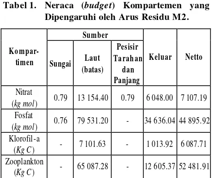 Tabel 1. Neraca (budget) Kompartemen yang 