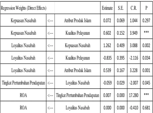 Tabel 9. Regression Weights (Pengaruh Tidak Langsung) 