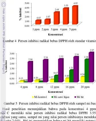 Gambar 4  Persen inhibisi radikal bebas DPPH oleh standar vitamin C 