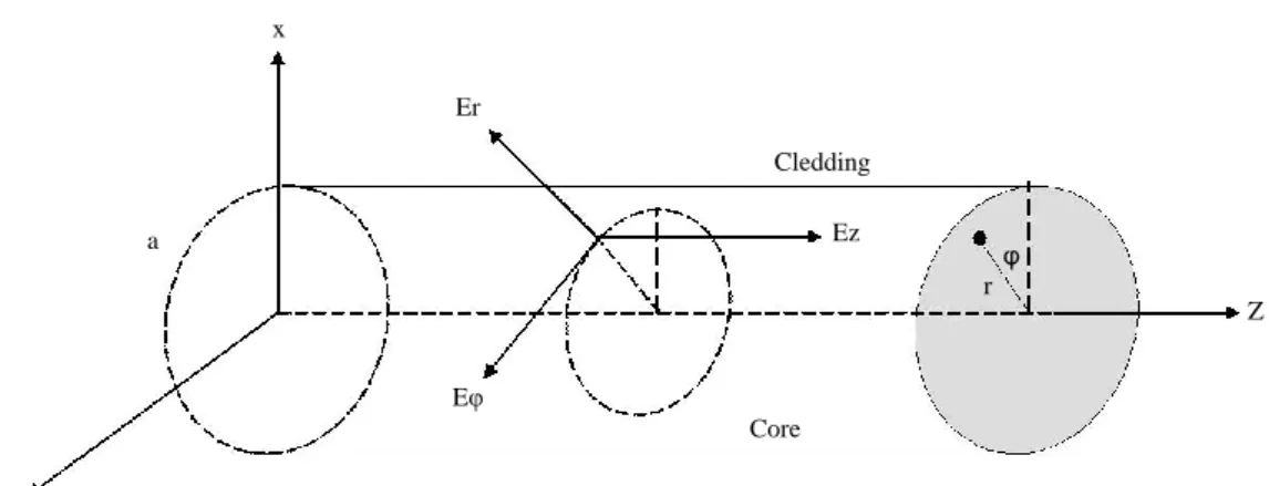 Gambar 2.8  Komponen gelombang elektromagnetik dalam sistem koordinat  silinder 