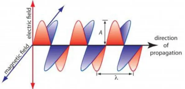 Gambar 2.2  Propagation gelombang elektromagnetik 