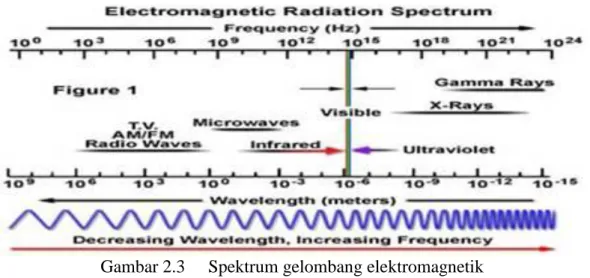 Gambar 2.3  Spektrum gelombang elektromagnetik 