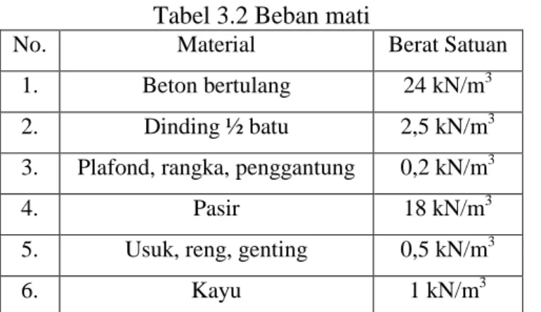 Tabel 3.2 Beban mati 
