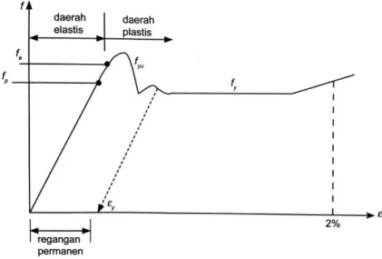 Gambar 3.2 Kurva hubungan tegangan (f) – regangan ( ) yang diperbesar  (Sumber: Setiawan, 2008) 