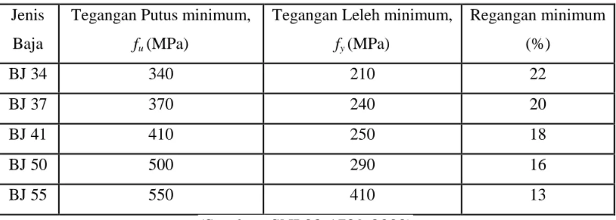 Tabel 3.1 Sifat-sifat mekanis baja struktural  Jenis 