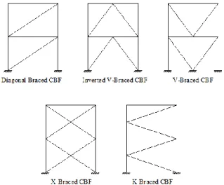 Gambar 3.4 Jenis-jenis concentrically braced frames   (Sumber: Hutagalung, 2011) 