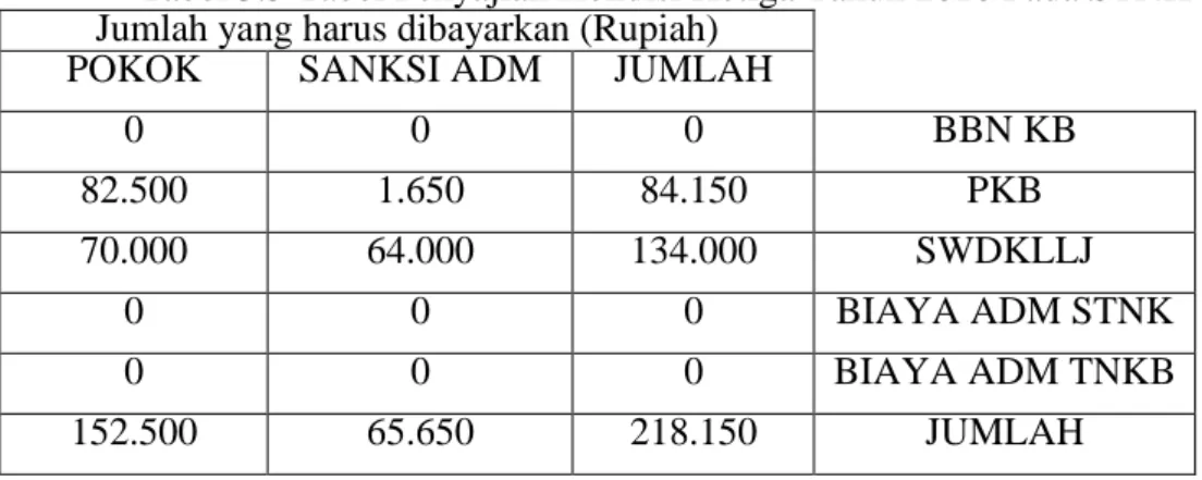 Tabel 3.5 Tabel Penyajian Kondisi Ketiga Tahun 2010 Pada STNK  Jumlah yang harus dibayarkan (Rupiah) 