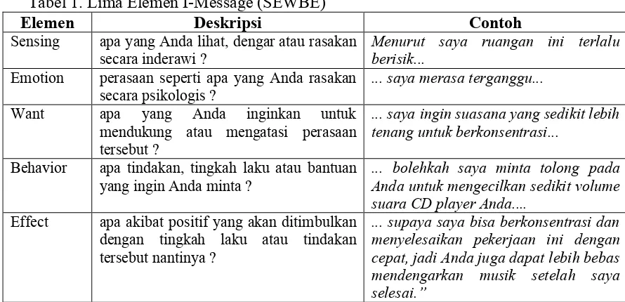 Tabel 1. Lima Elemen I-Message (SEWBE)
